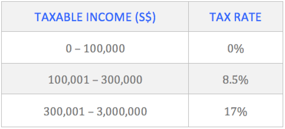 Singapore Corporate Tax Regulations | MICROUNIVER Business Solutions